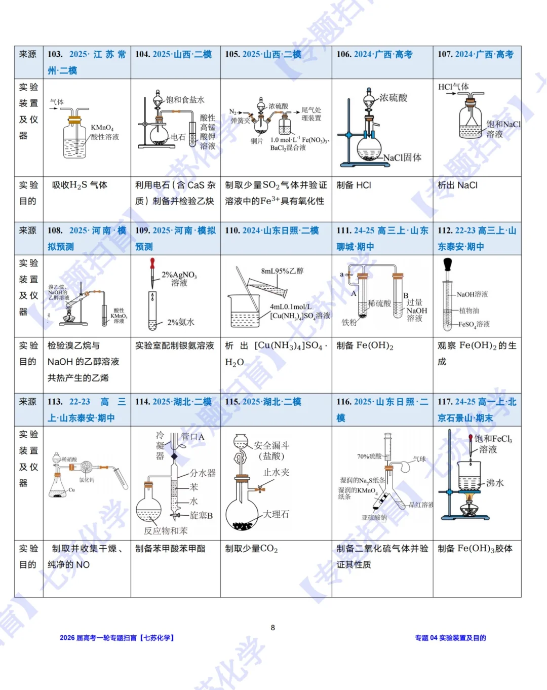 【专题扫盲】190道实验装置图判正误