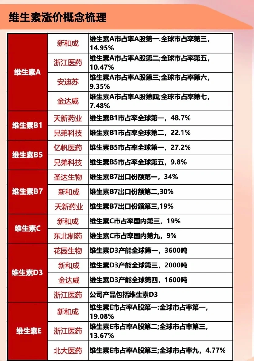 维生素涨价概念梳理