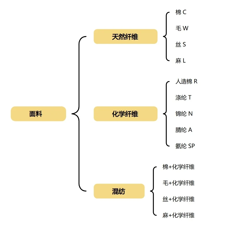 面料知识分享（一）