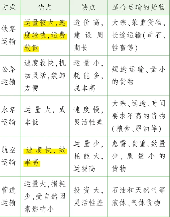 交通运输—经济发展的先行官