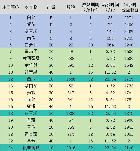 qq飞车庄园农场收益攻略