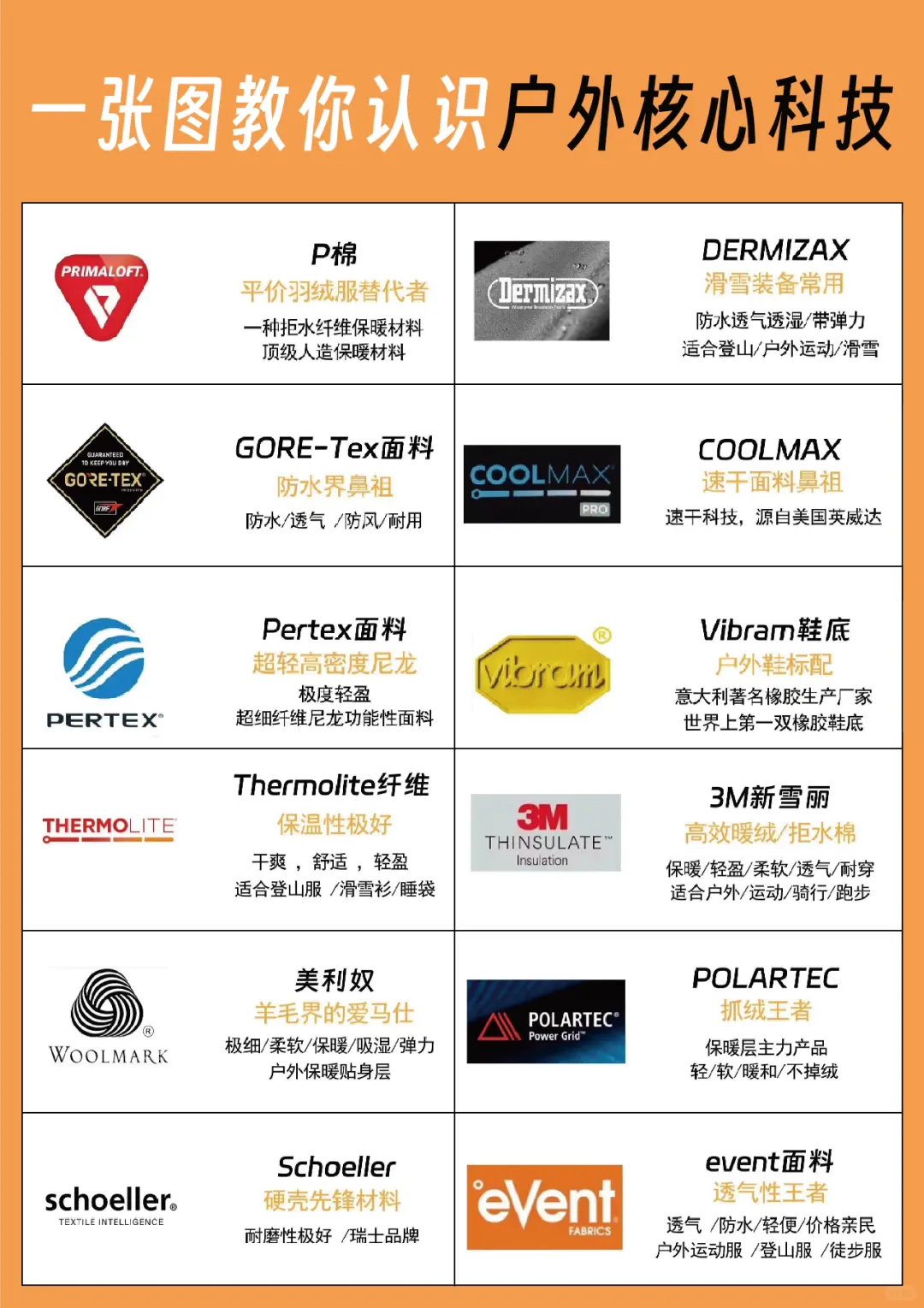 一张图教你认识户外核心科技?