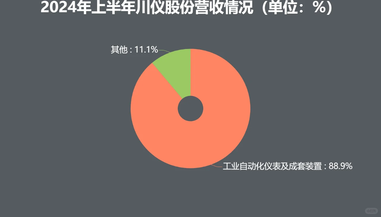 工业自动化仪表龙头，央企溢价抢购，才15PE