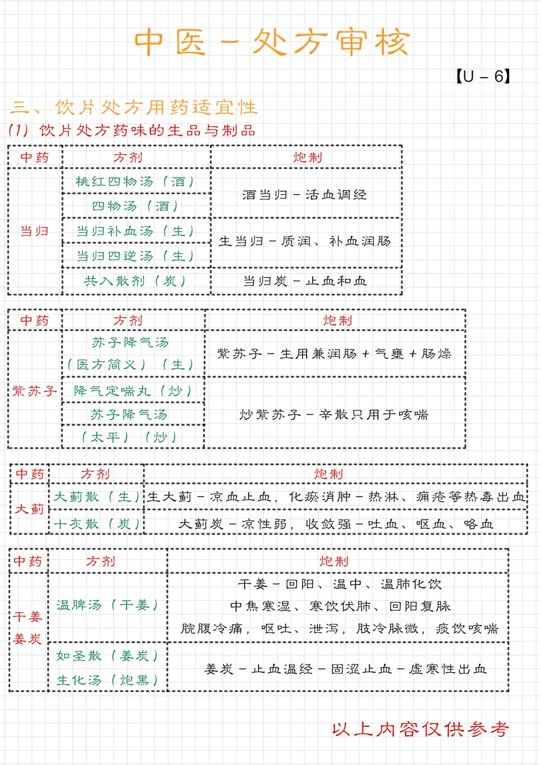 中医笔记｜饮片处方用药适宜性｜【U-6】