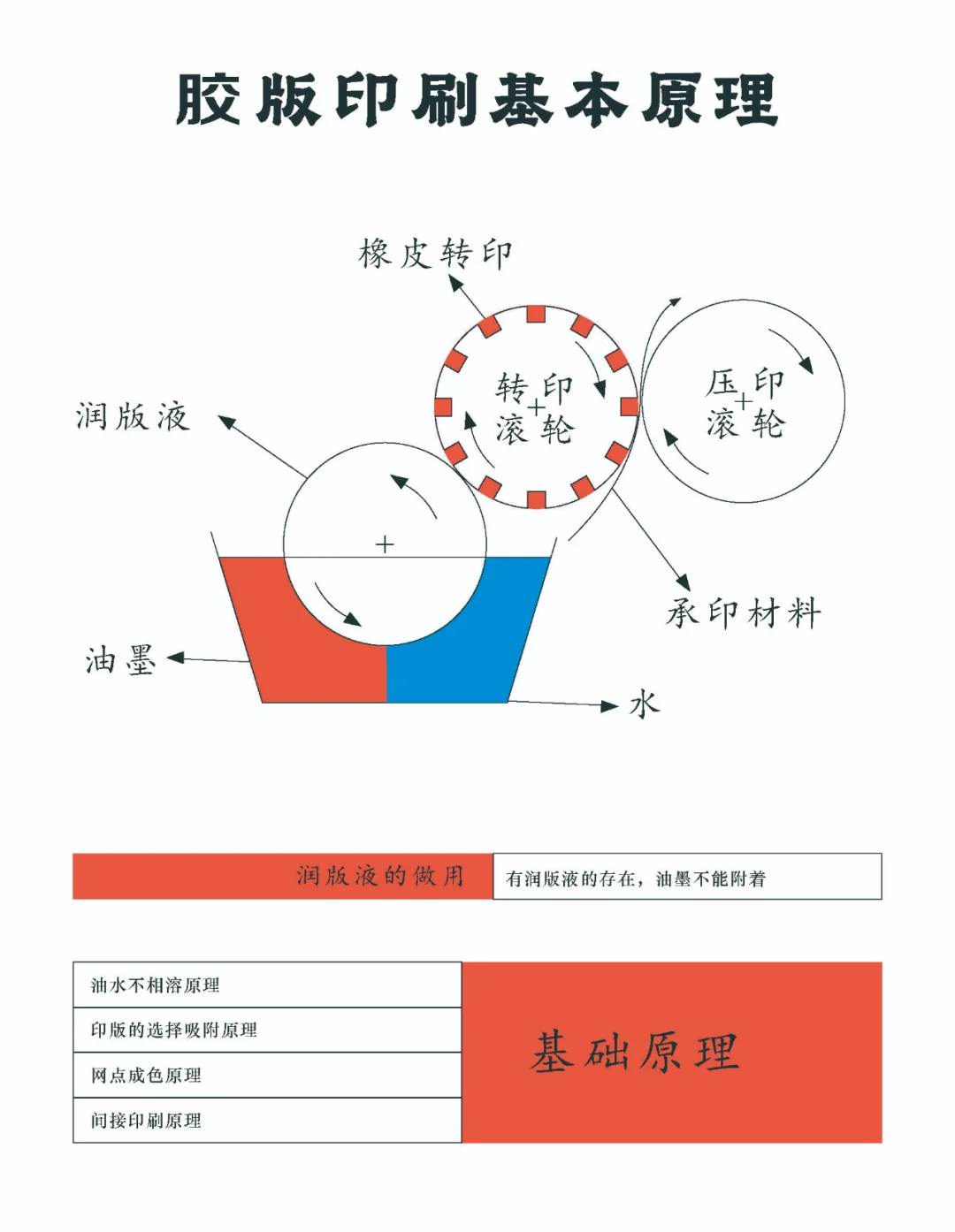 不同印刷方式工作原理