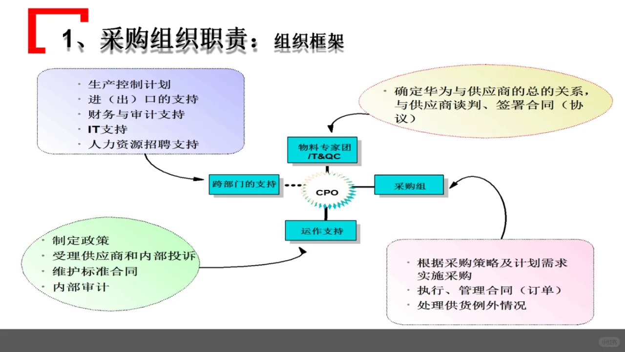 综合且精细化的体系——华为采购管理模式