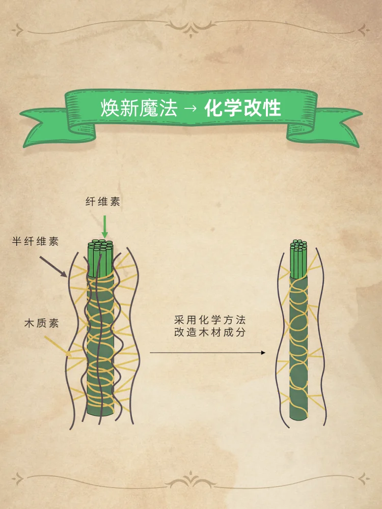 HiWood魔法工艺第二式——化学改性