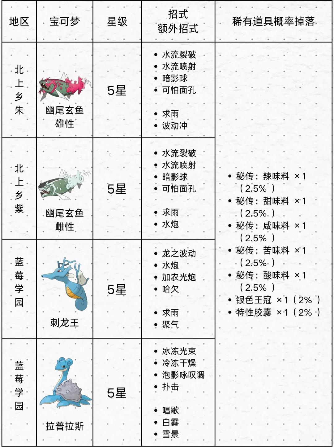高概率出调味料的5/6星太晶坑