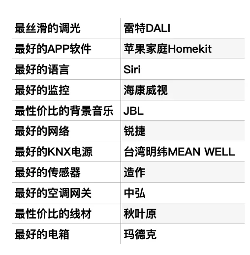 盘点KNX系统中最好用的智能系统品牌