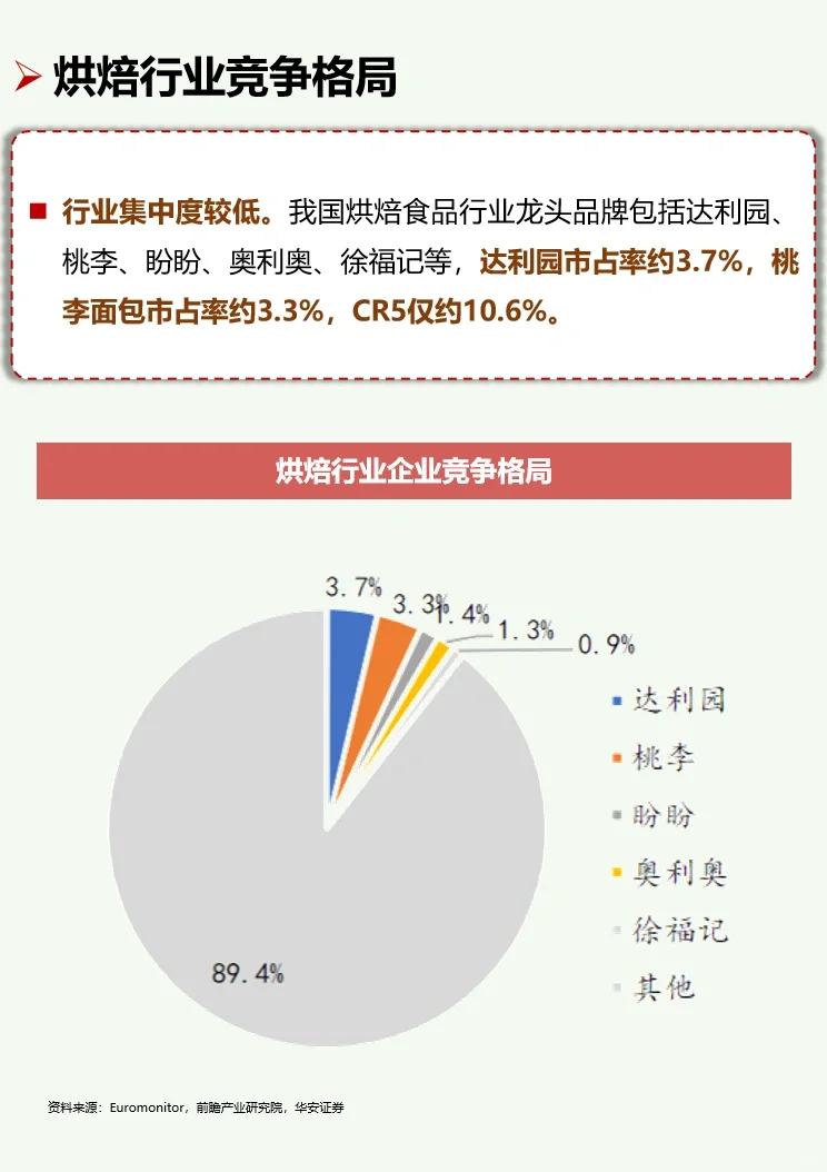 一天吃透一条产业链：No16 烘焙
