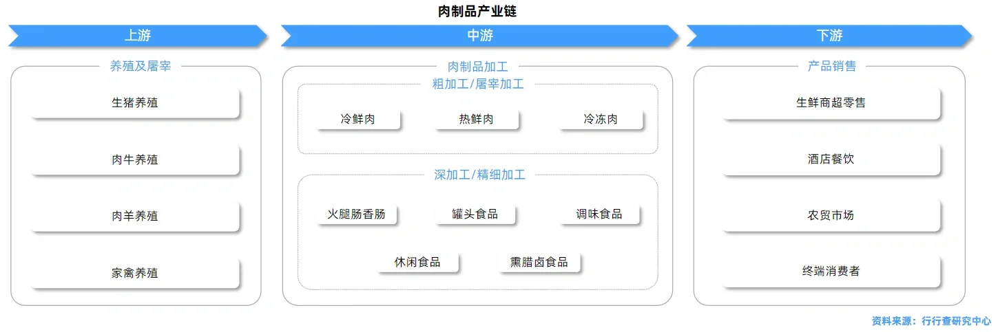 肉制品行业报告