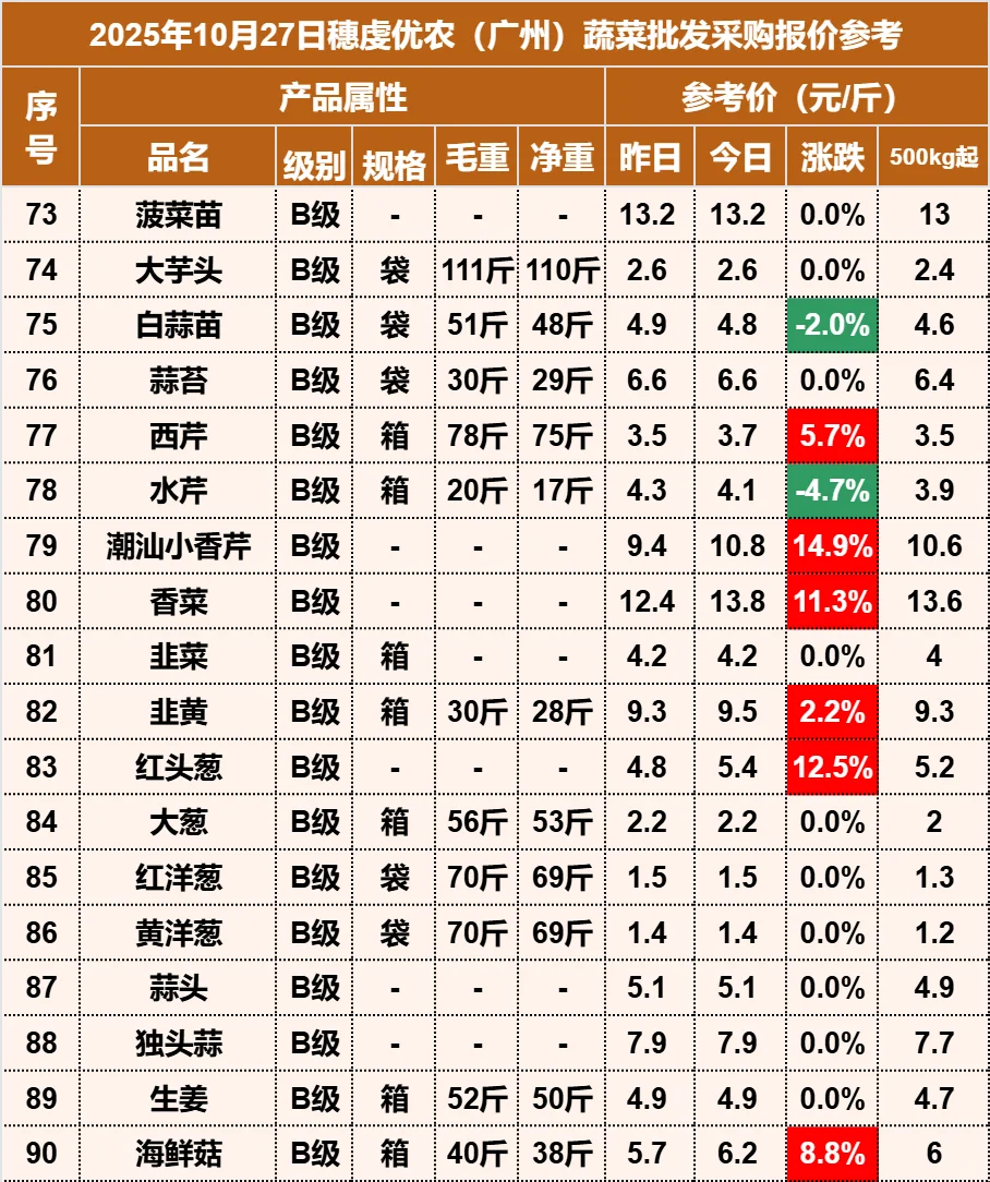 2025年10月27日穗虔优农蔬菜批发价格
