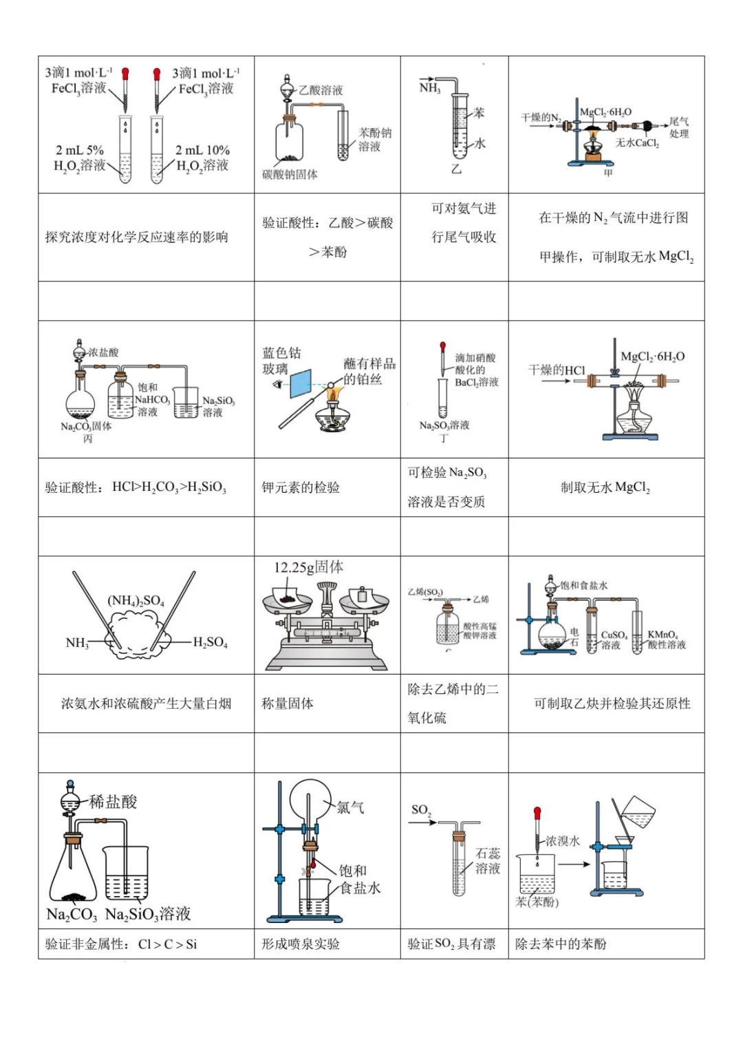 高考化学实验装置图，掌握这些就够了