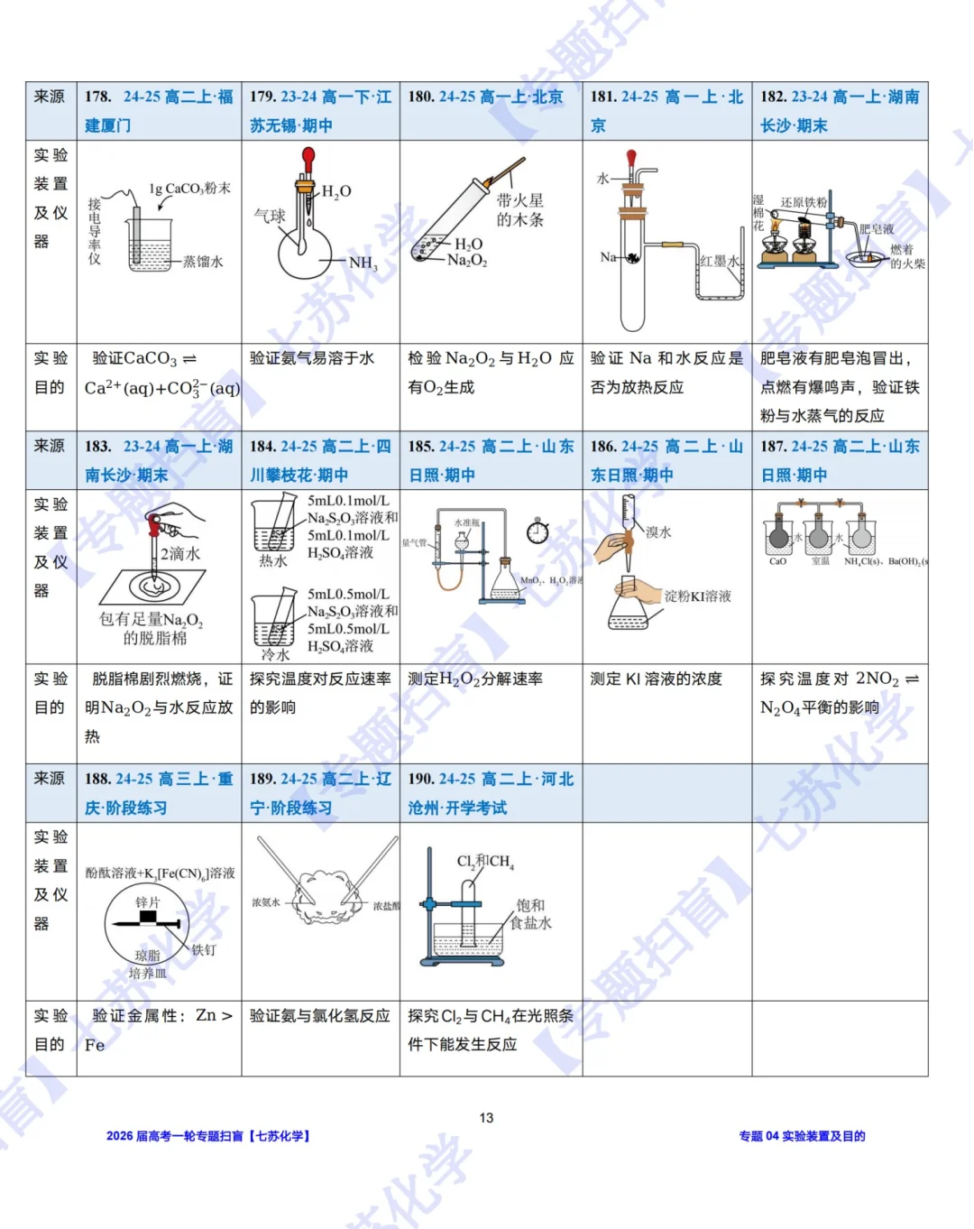 【专题扫盲】190道实验装置图判正误