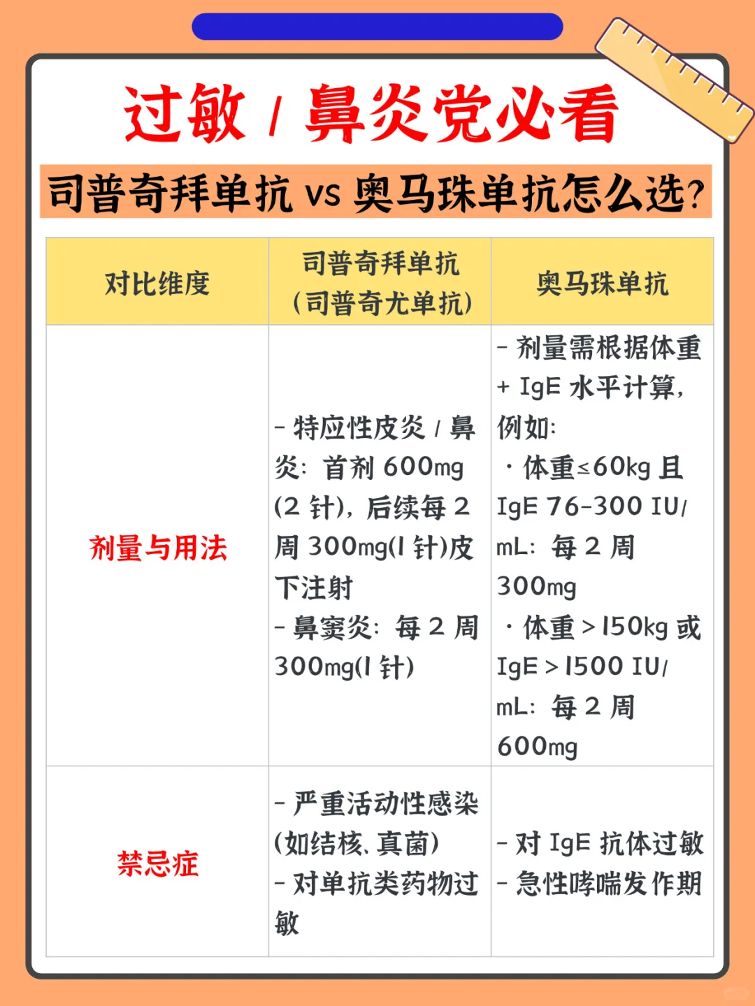 司普奇拜单抗 vs 奥马珠单抗怎么选?