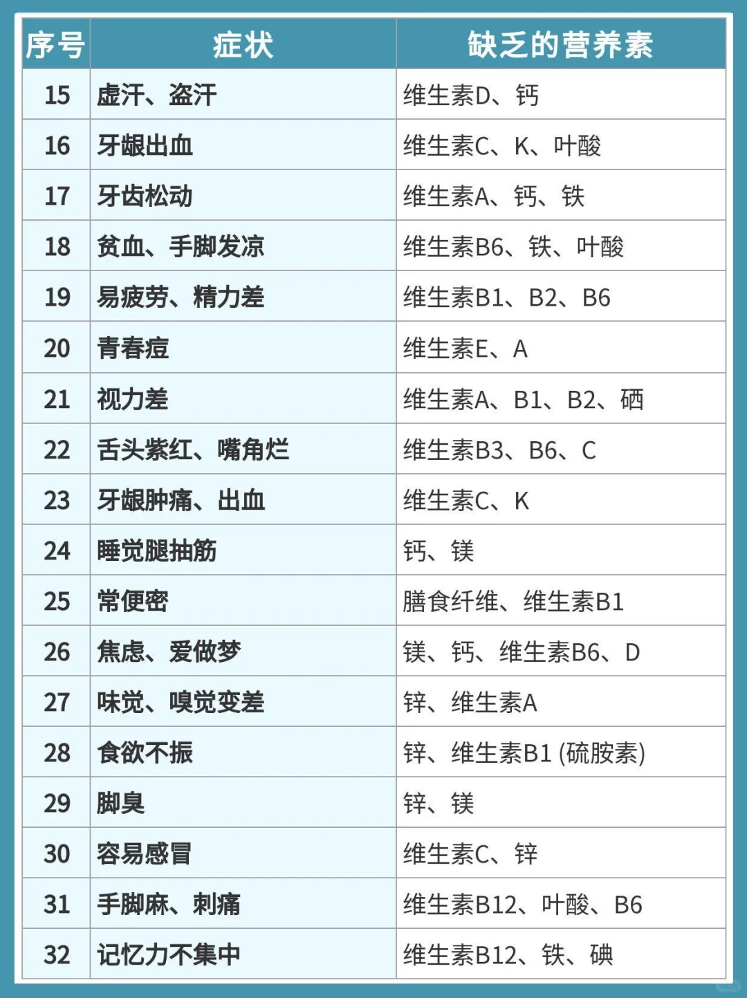 一分钟自查体内缺什么！附超食补指南