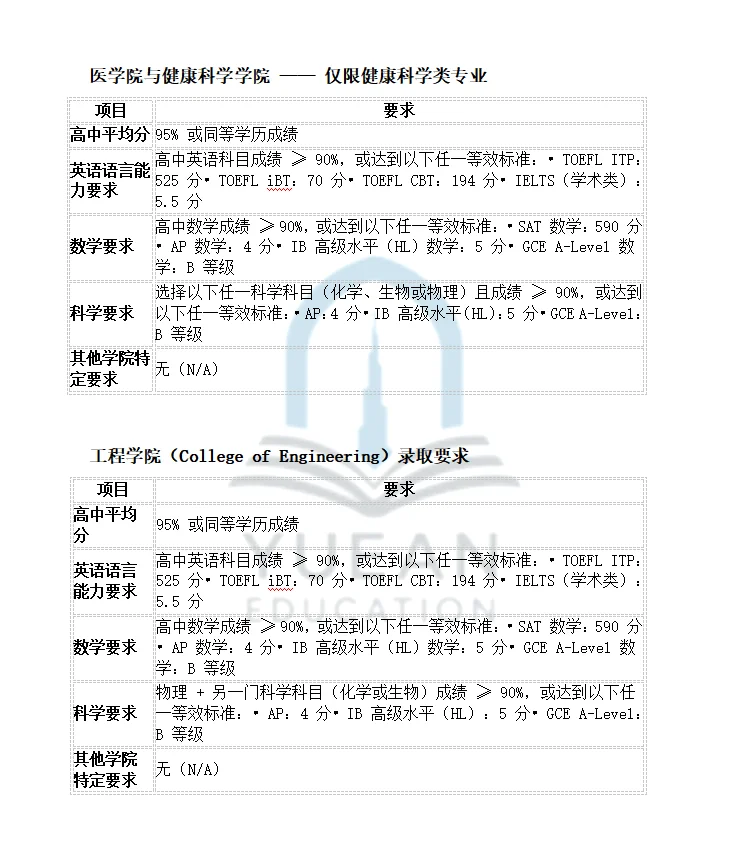 阿联酋大学各学院本科入学要求（最新）