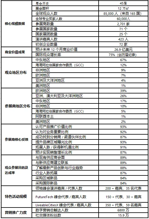 2024年迪拜big 5展后数据分析