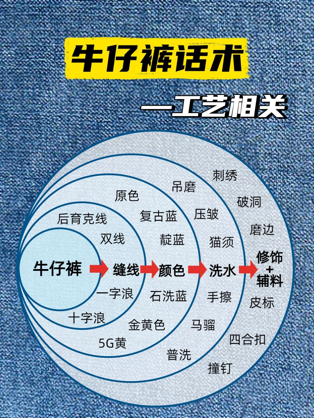 终于有人把牛仔裤工艺话术整理清楚了！