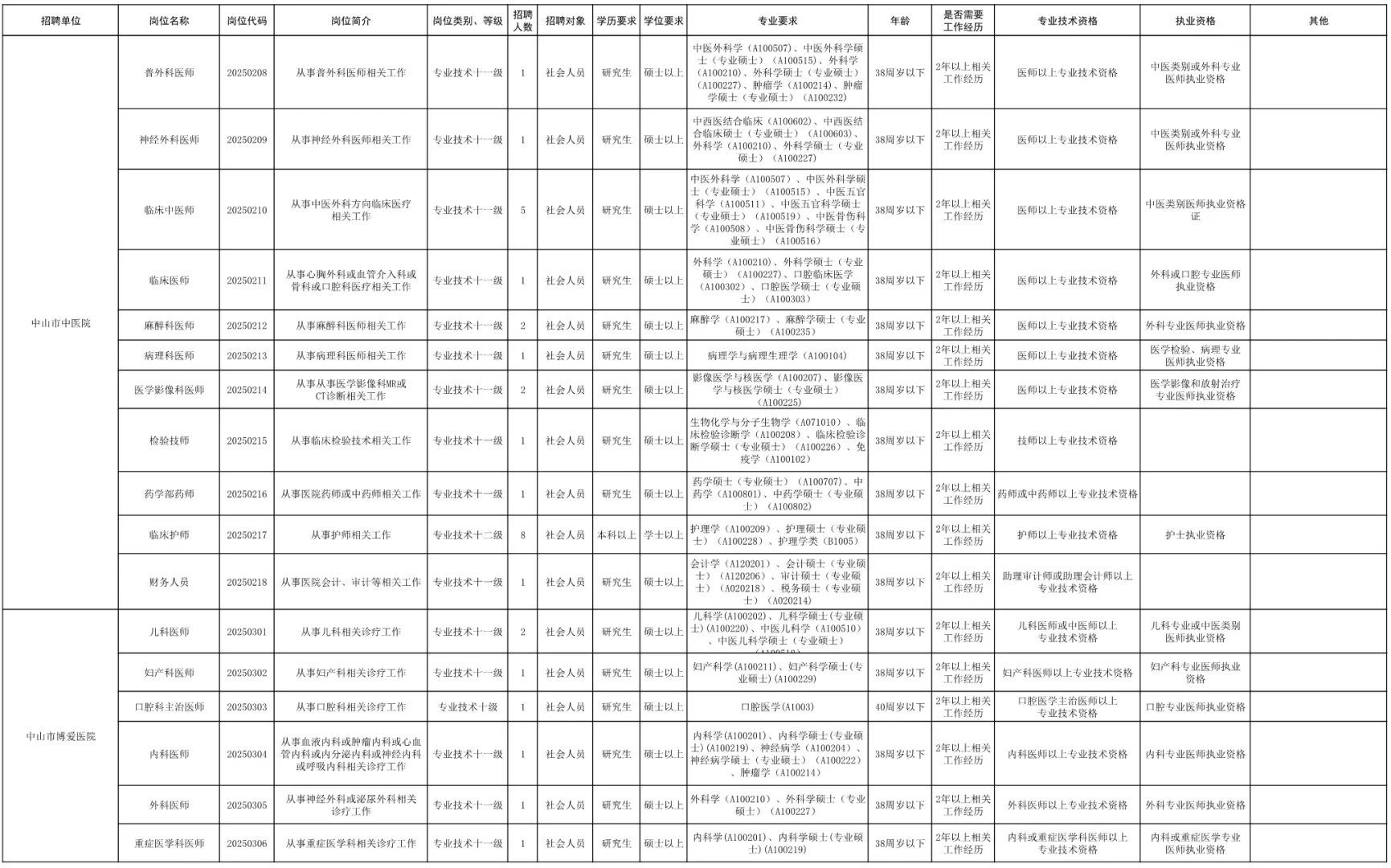 中山市卫生健康局招聘92人?