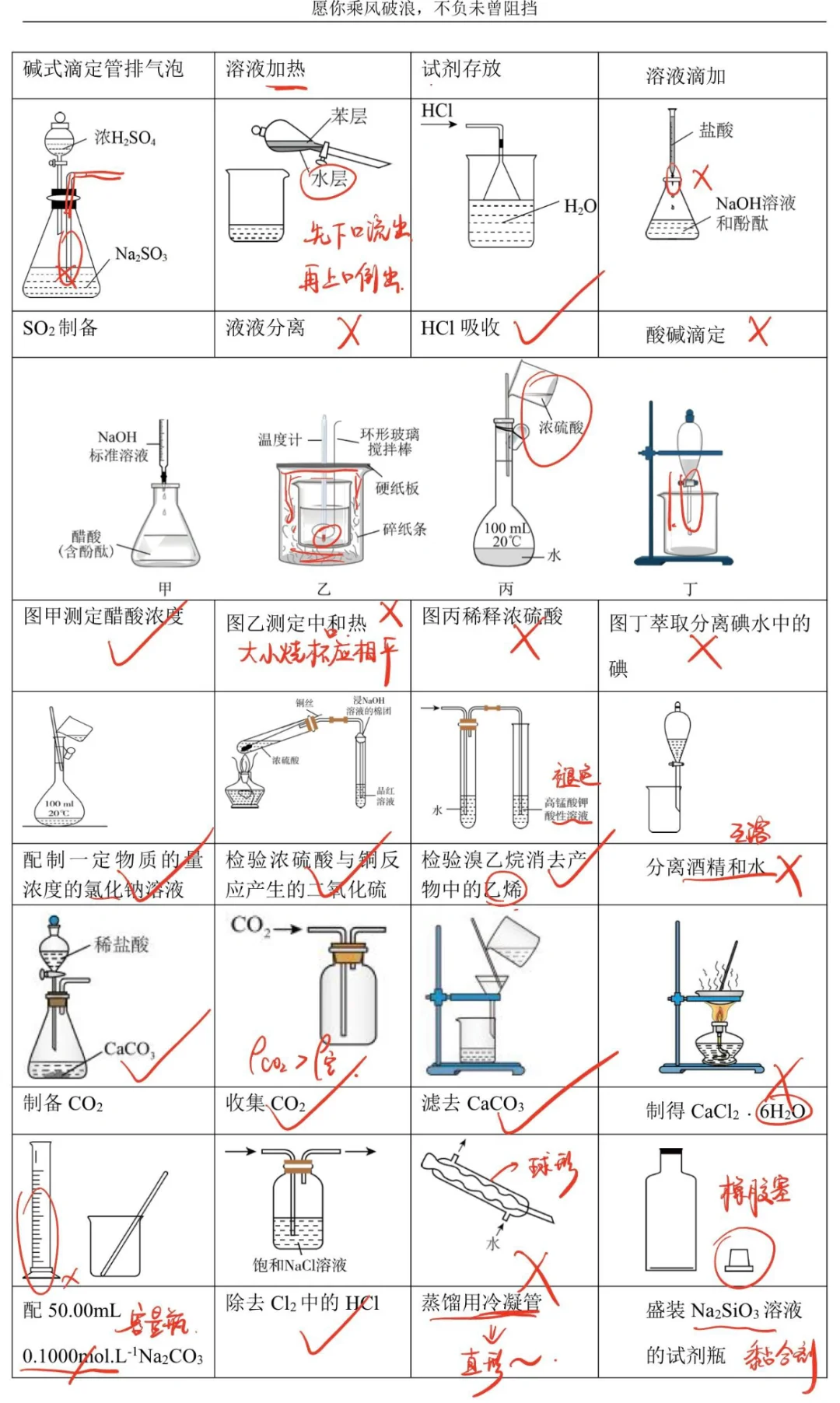 高考必考｜化学实验装置及操作判断
