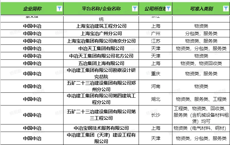 央国企准入推荐管