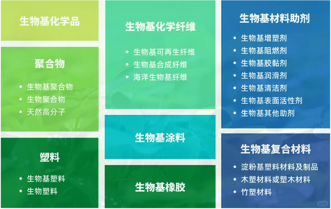 生物基材料细分术语和定义