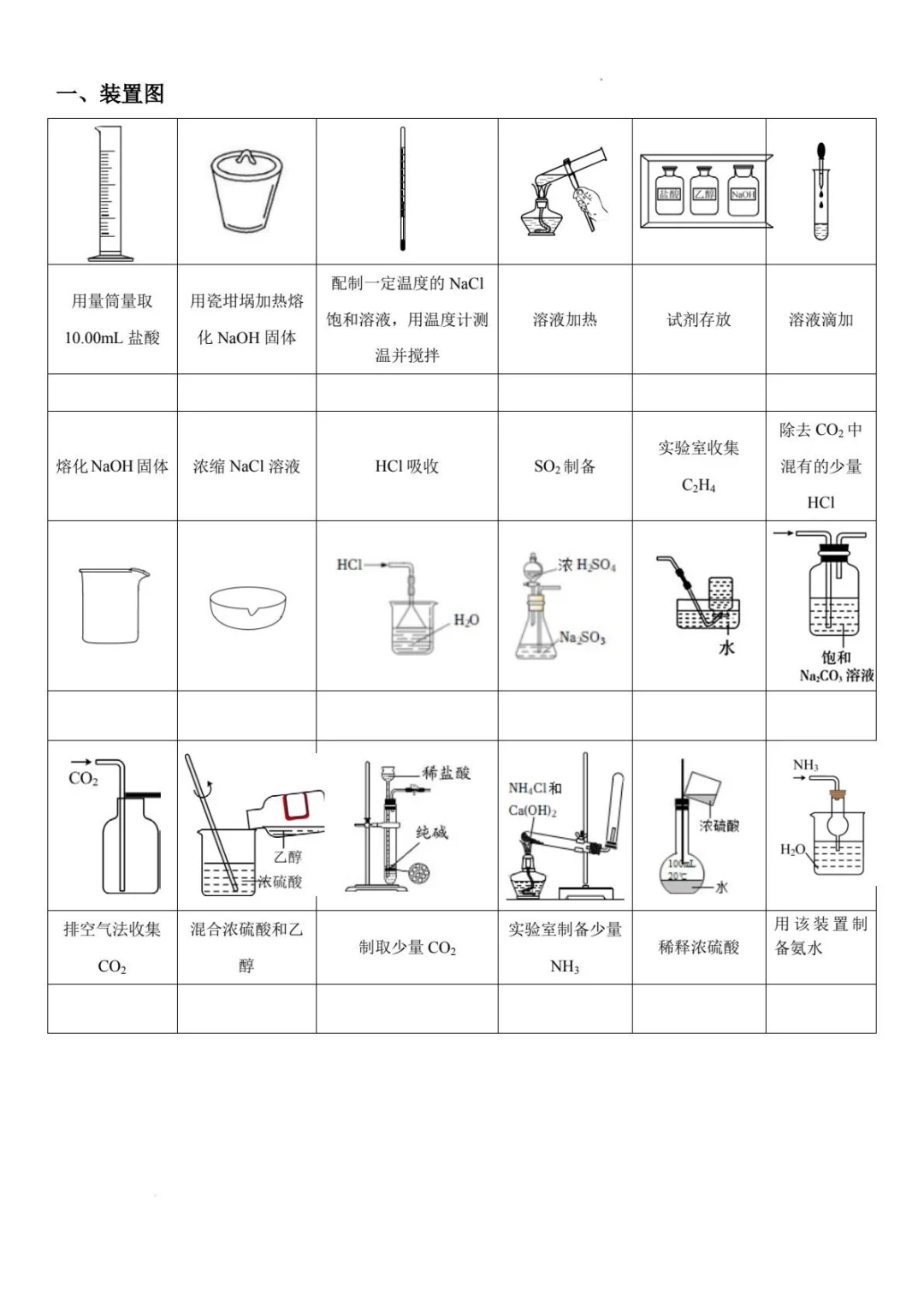 高考化学实验装置图，掌握这些就够了