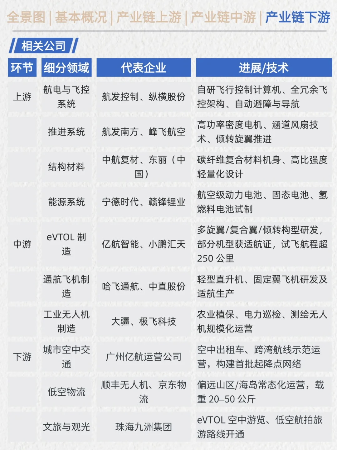 一天吃透产业链No.11：低空经济