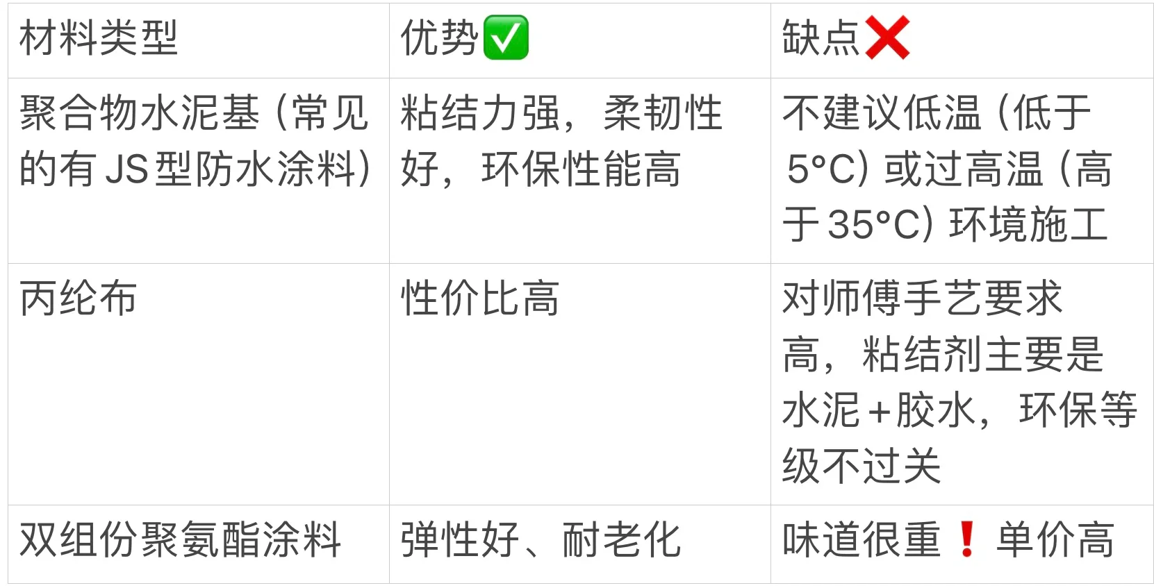 卫生间防水怎么做？才能避免漏水—选材篇