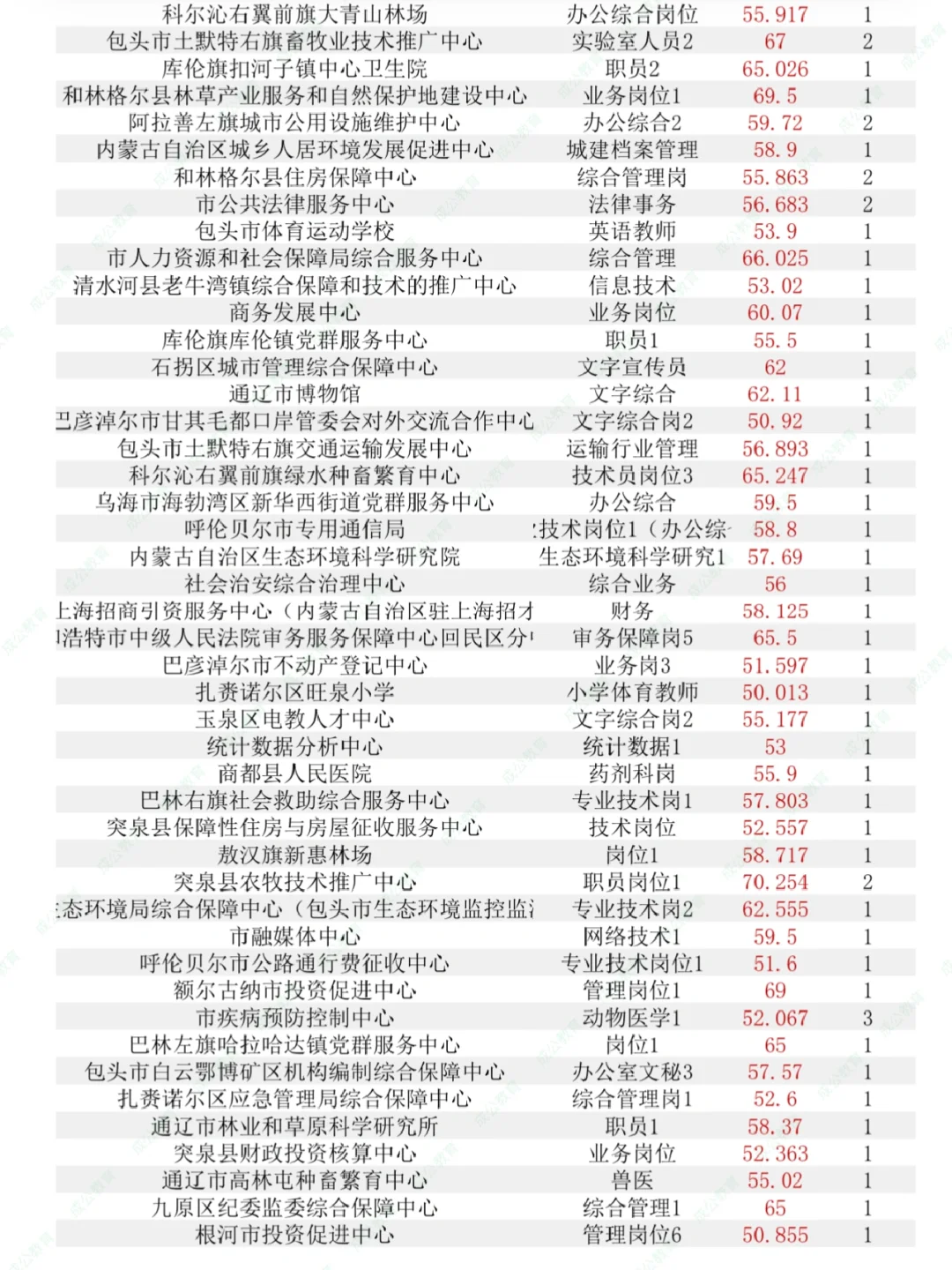 内蒙古事业单位排名