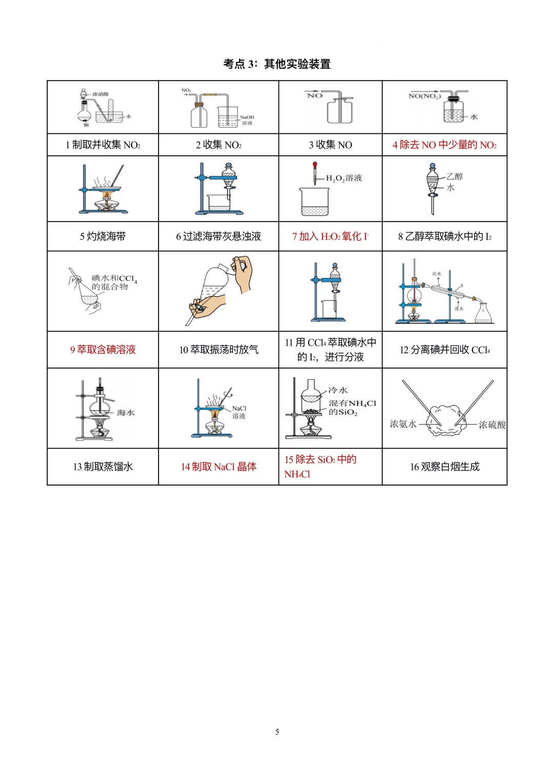 【天津高考化学】装置类化学实验正误判断
