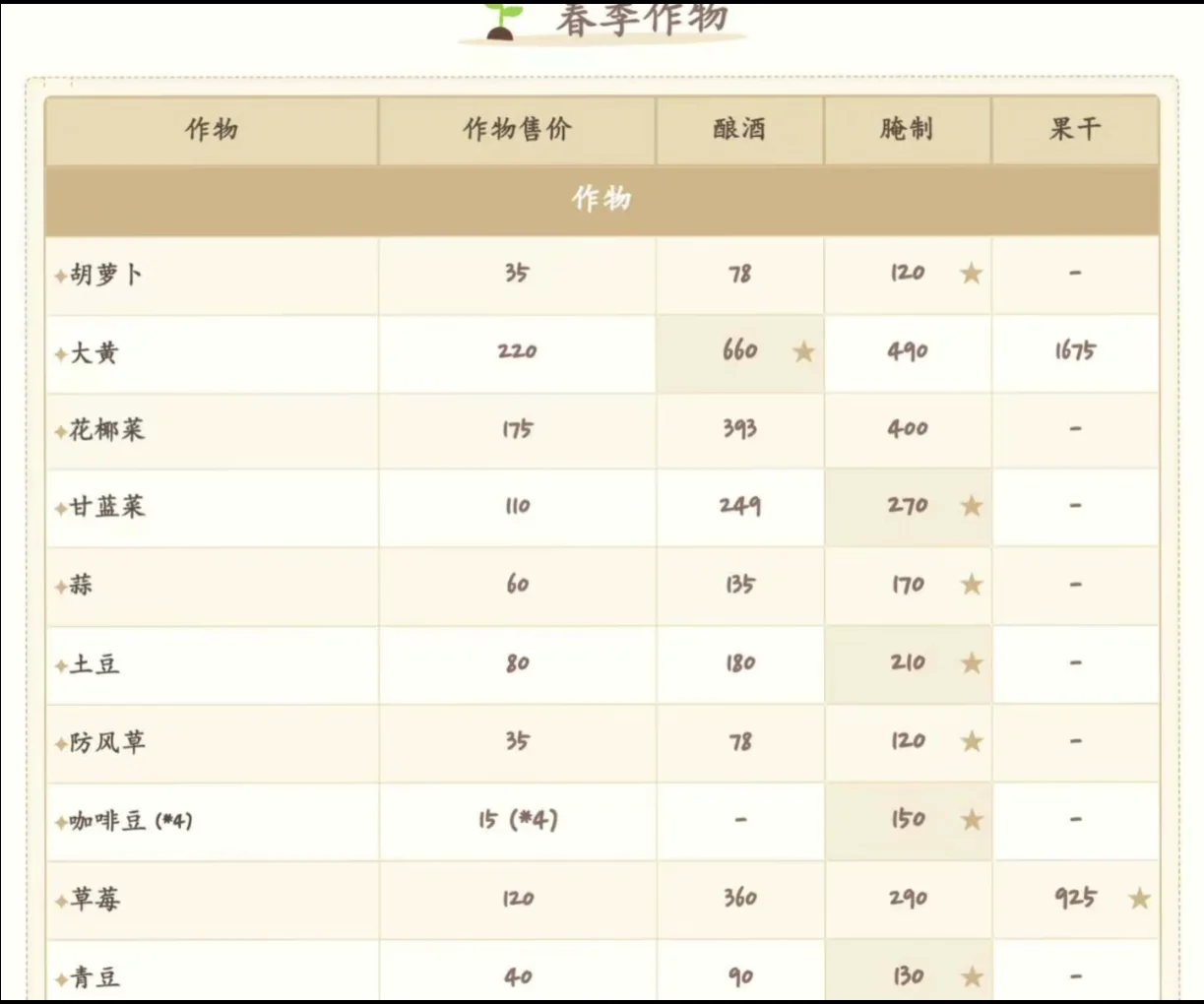 星露谷种植和加工什么最赚钱（纯自用）