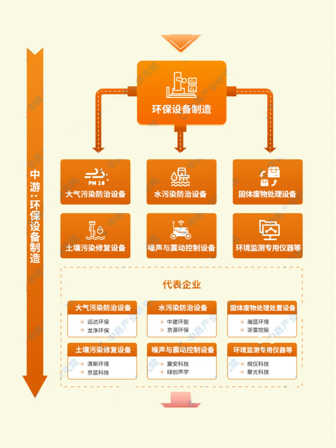 环保设备产业链