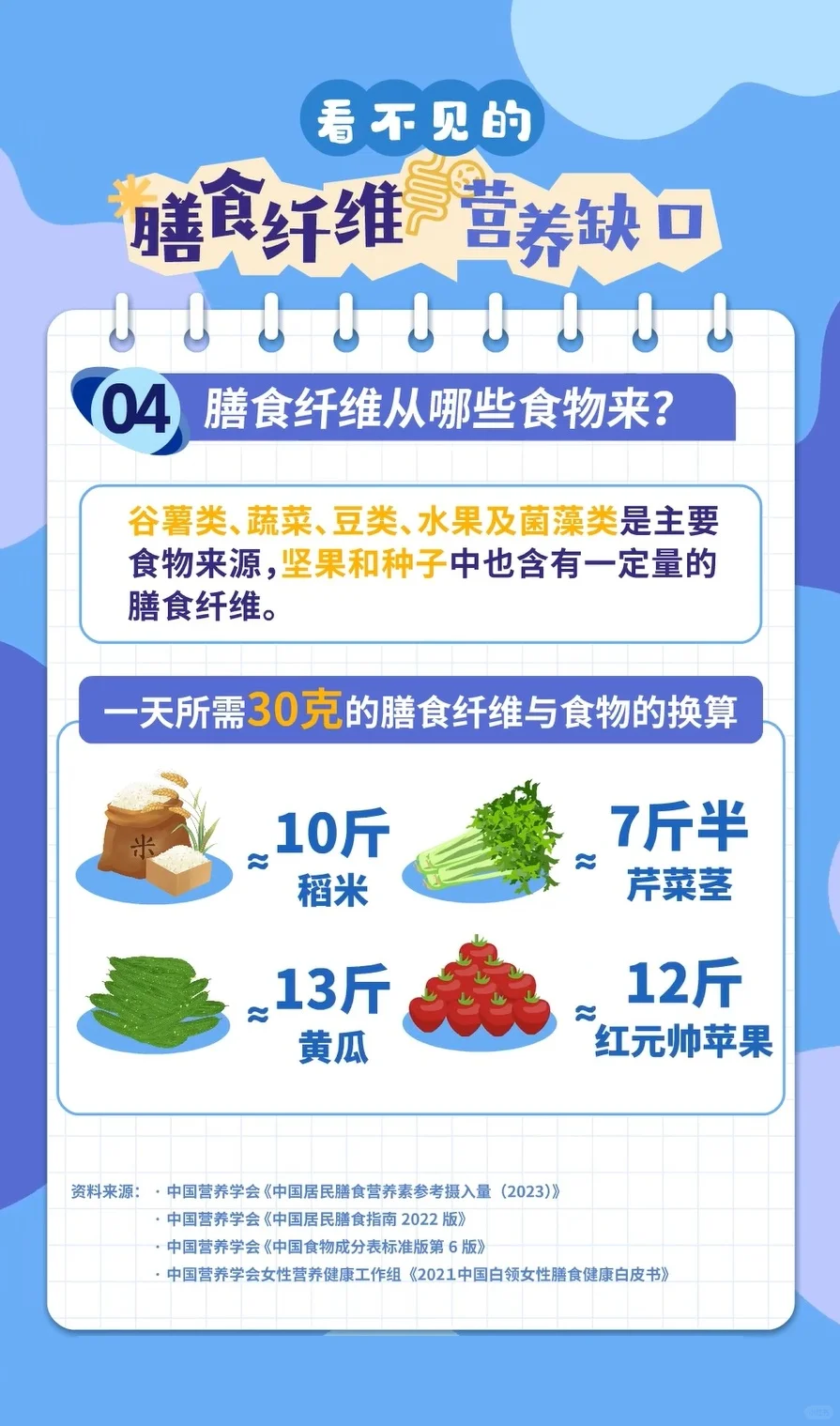 膳食营养缺口(2)