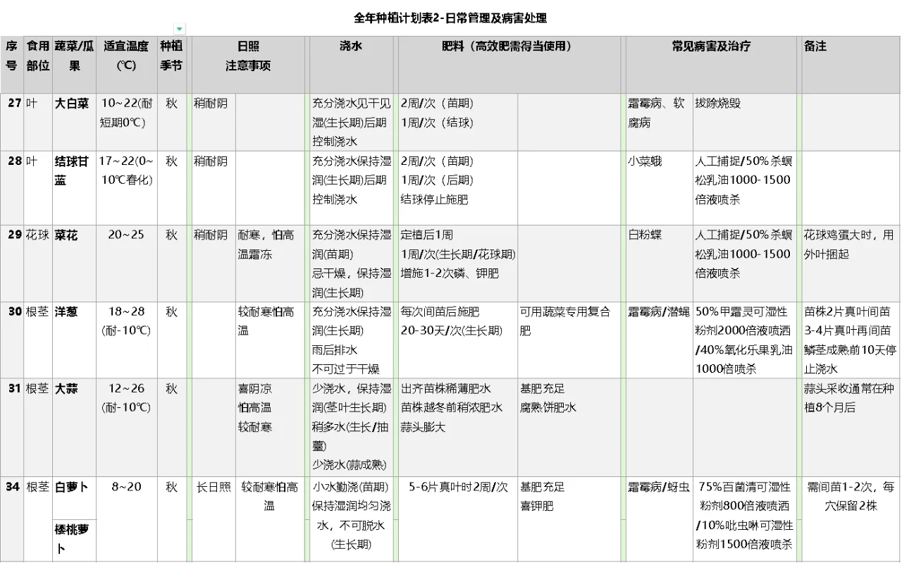 常见蔬菜浇水、施肥、病害治疗总结