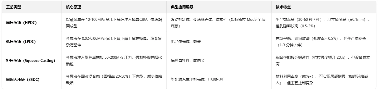 整车一体化压铸成型