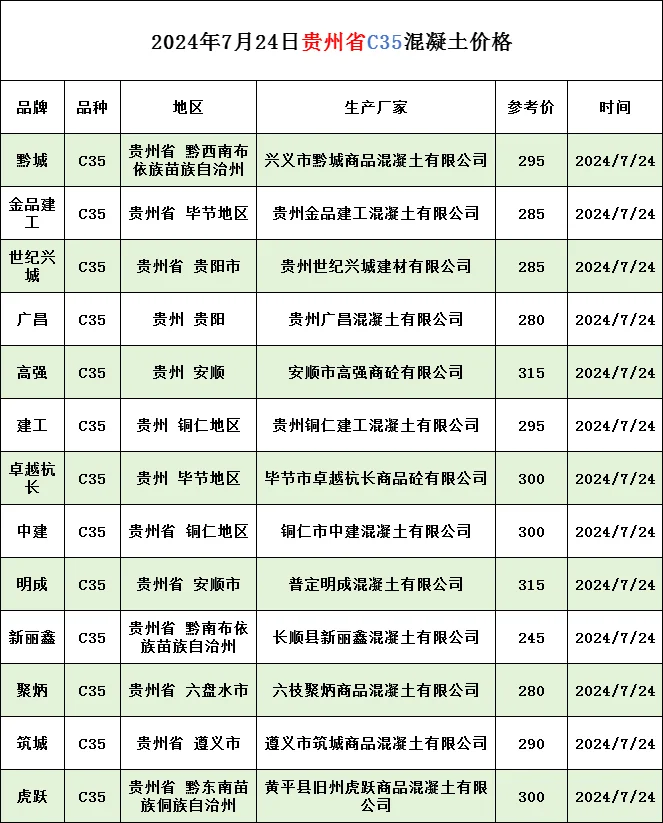 【7月24日最新水泥、混凝土价格】
