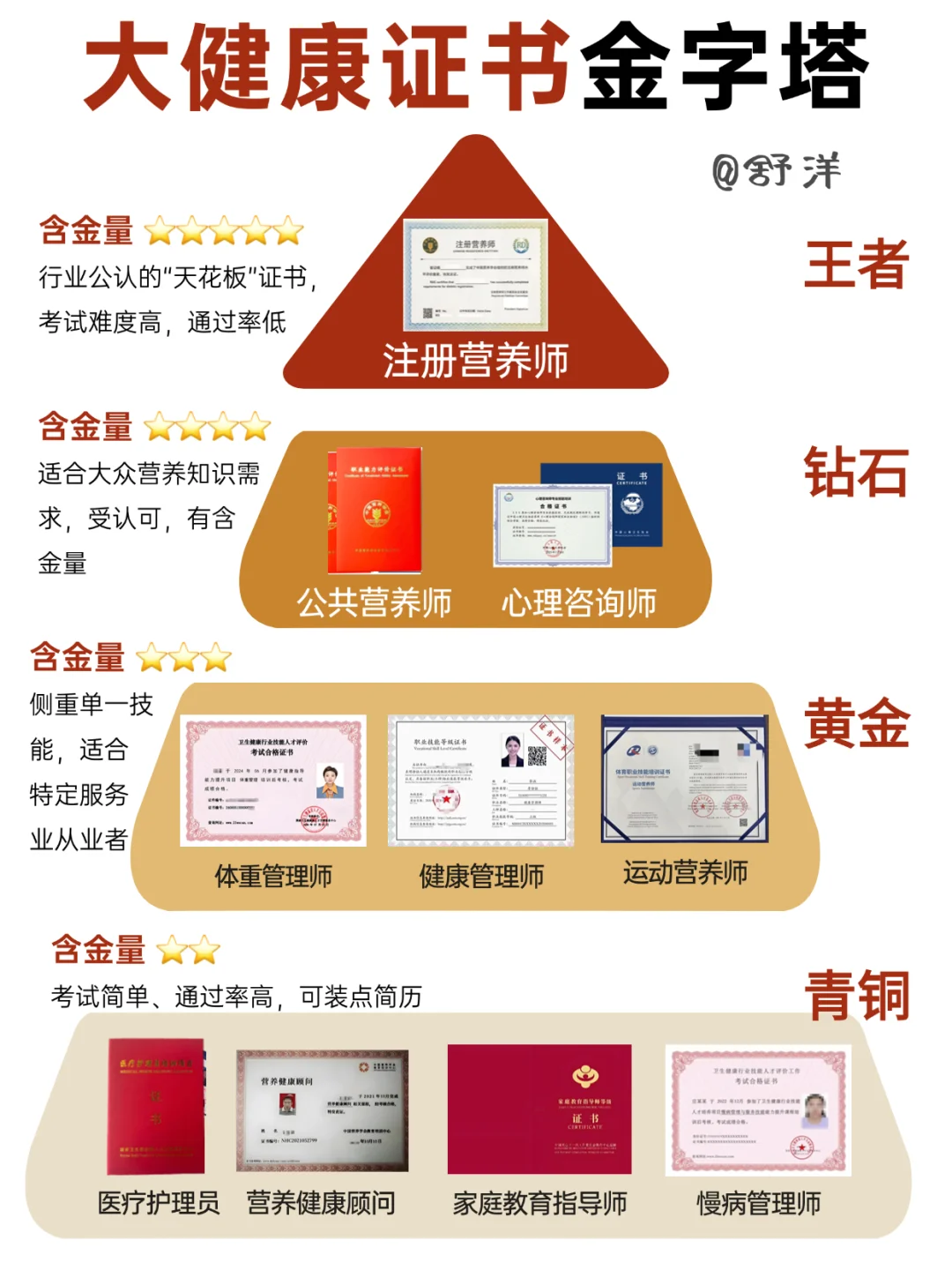 大健康证书段位榜|考证前必看避雷指南‼️