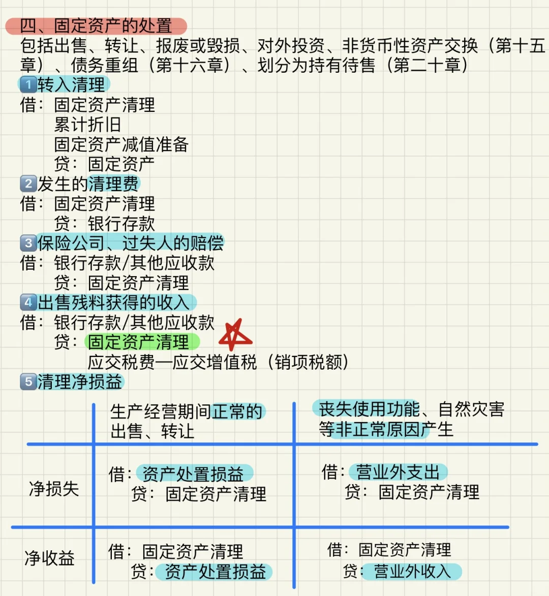 中级会计实务: 第三章 固定资产
