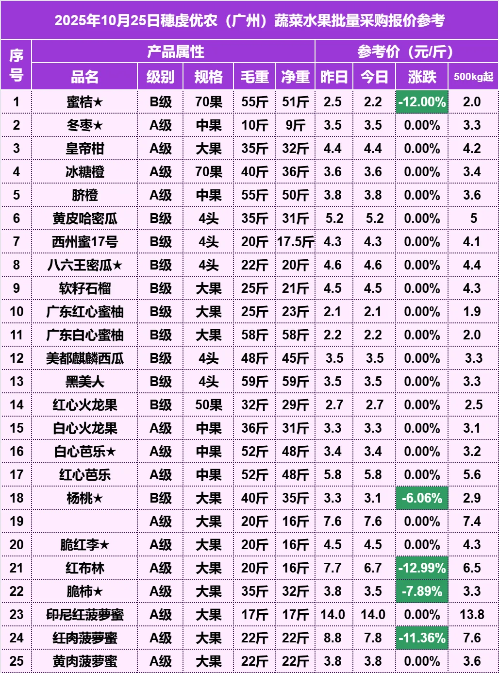 2025年10月25日穗虔优农水果批发价格