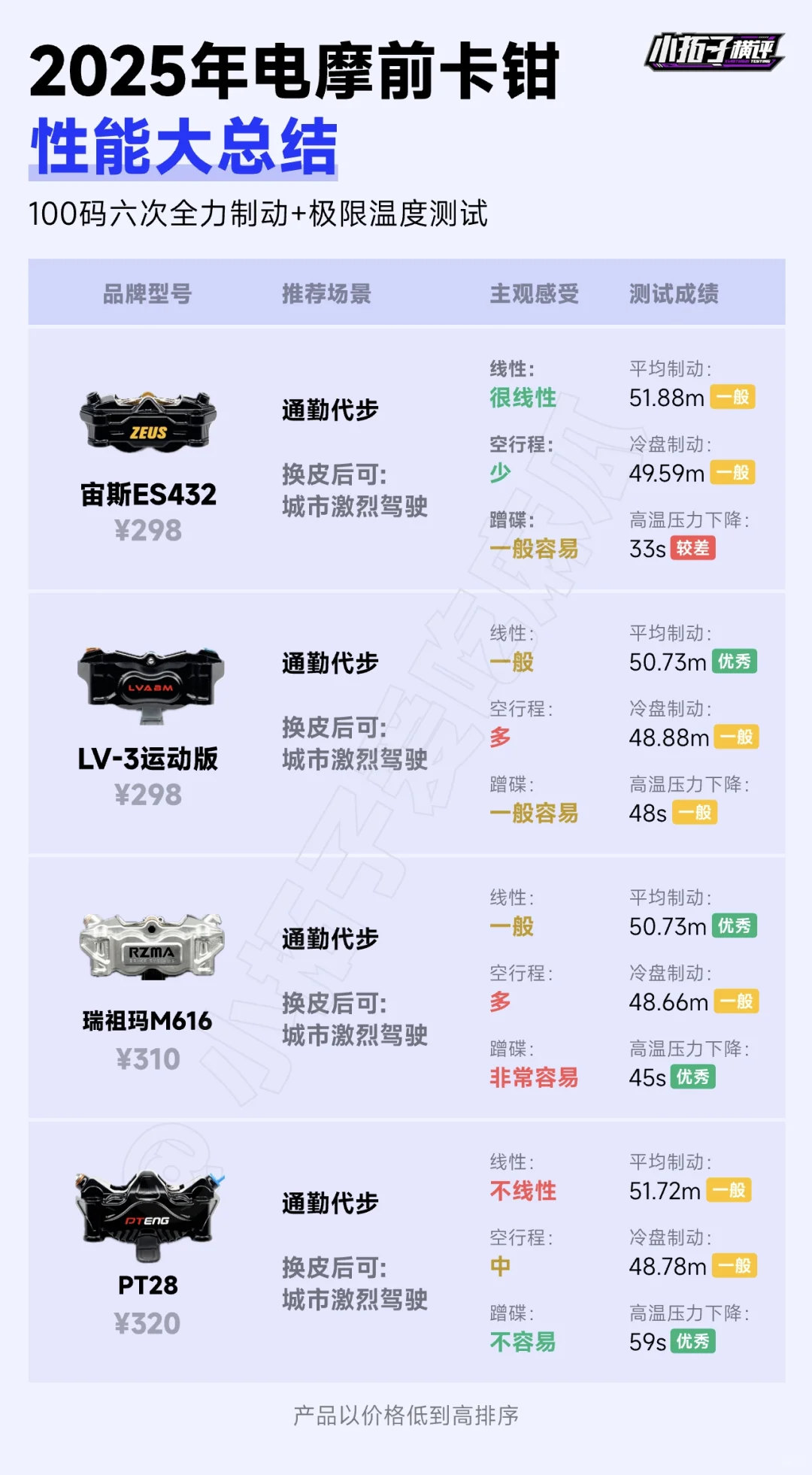 25 年三十余款前卡钳性能实测总结