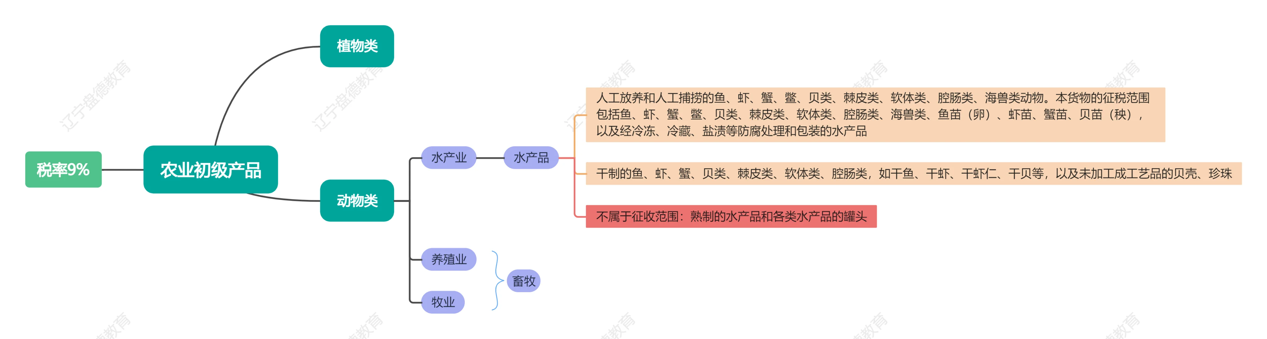 农产品范围及相关政策
