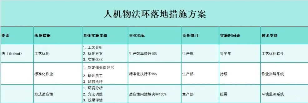 人、机、料、法、环,全面解析及详细落地方案!