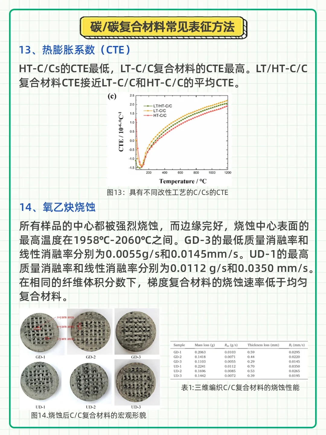 泰裤辣！终于学会了碳/碳复合材料的表征