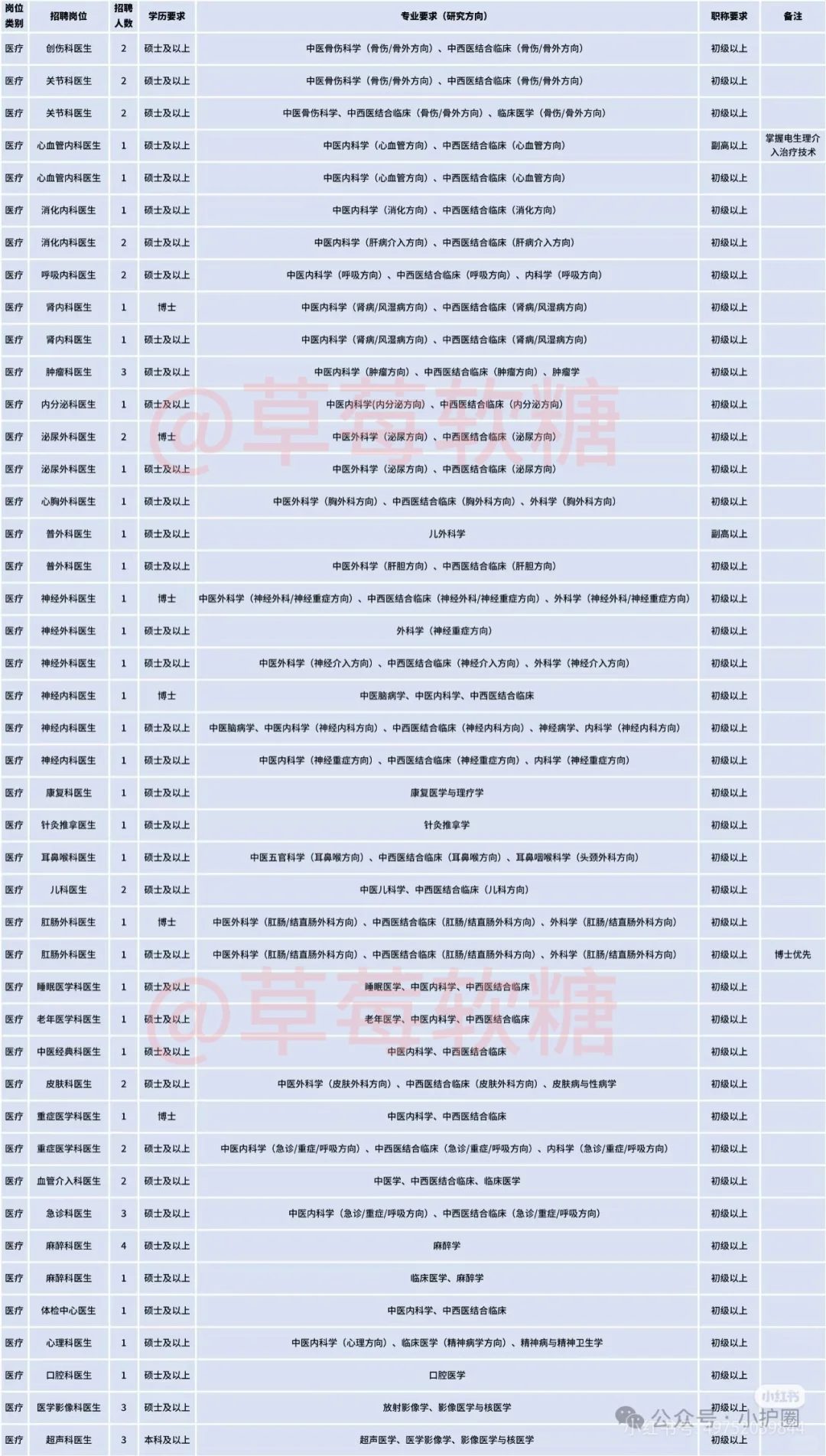 缺这么多人？广东中山市中医院招聘大放水啊