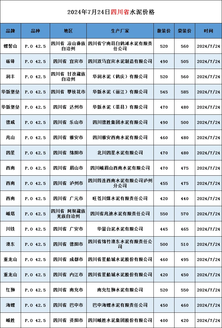 【7月24日最新水泥、混凝土价格】
