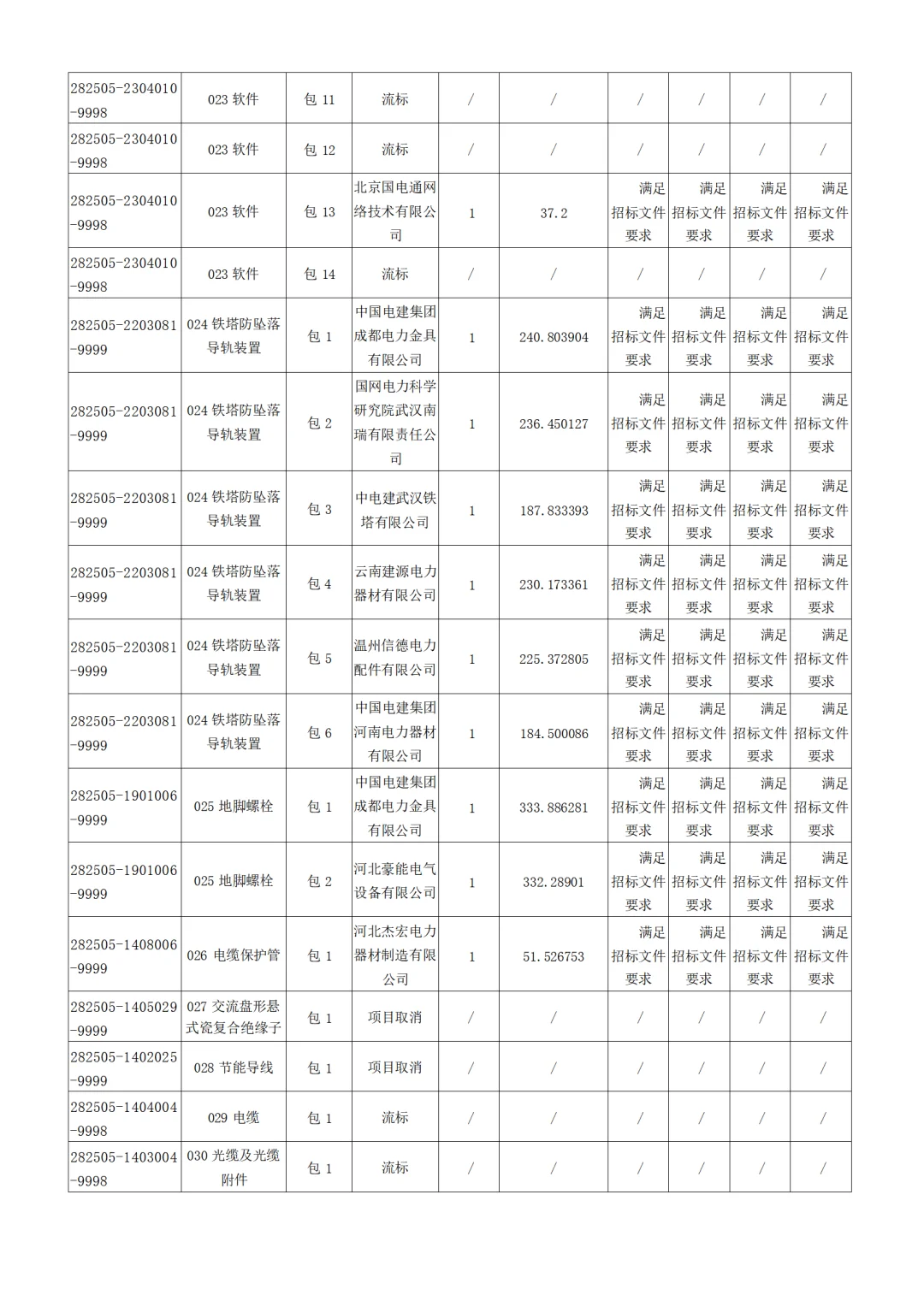 国网青海电力2025年第五次物资招标中标公示