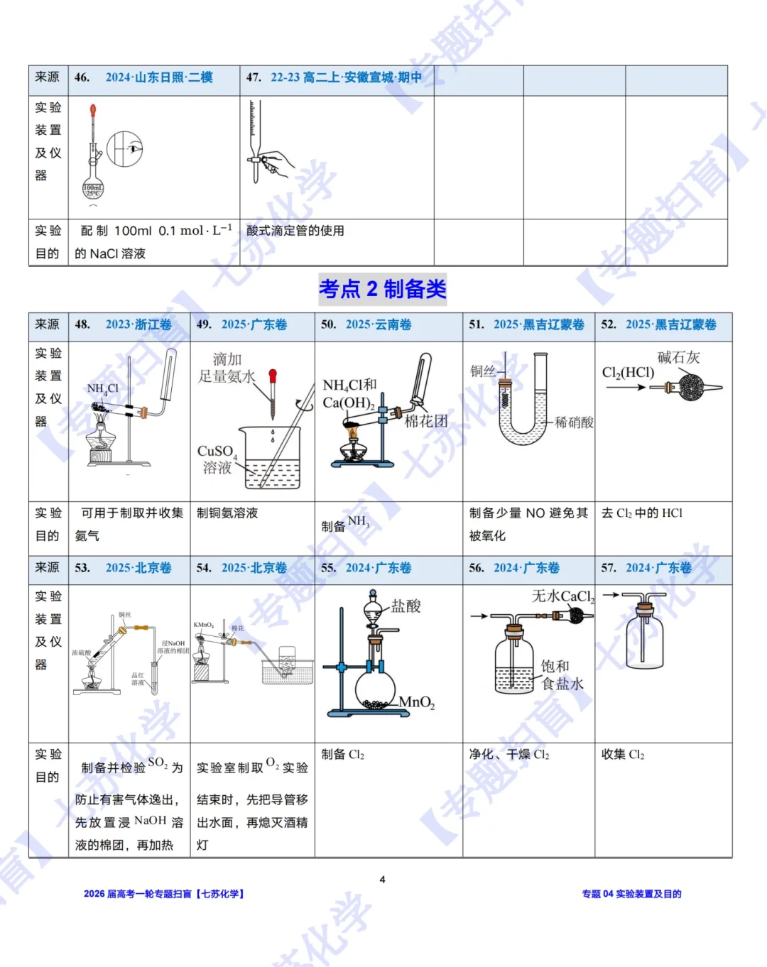 【专题扫盲】190道实验装置图判正误