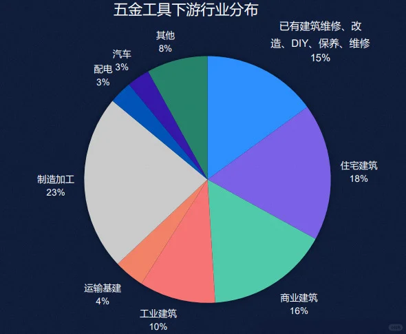 五金工具 各产品出口趋势分析?